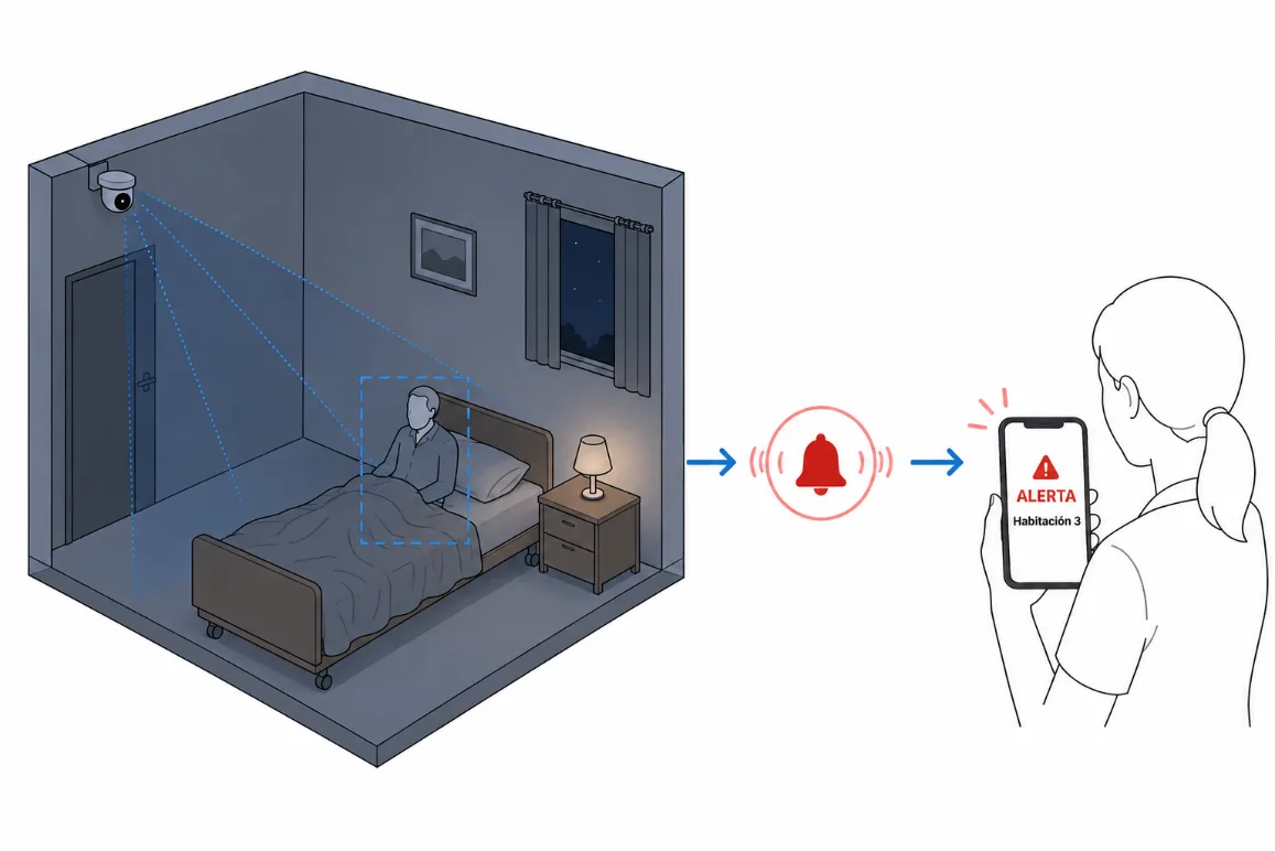 Ilustración: una cámara en el techo detecta que el residente se ha incorporado en la cama y la cuidadora recibe en su móvil el aviso «Alerta, habitación 3».